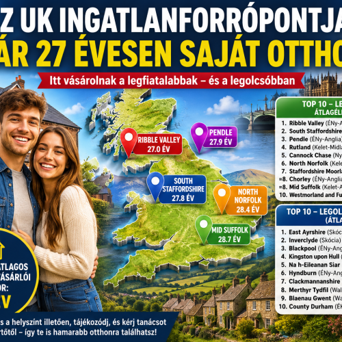 🏡 Ennyi idős korban vesznek ma először lakást a britek – és van, ahol már 27 évesen sikerül!