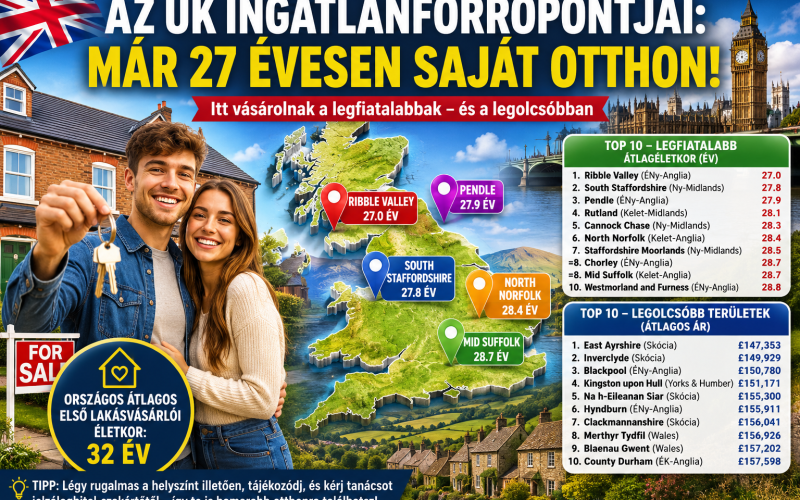 🏡 Ennyi idős korban vesznek ma először lakást a britek – és van, ahol már 27 évesen sikerül!